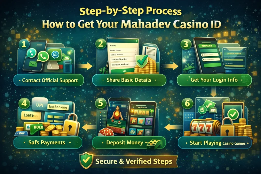 Infographic showing steps to get Mahadev Casino ID including support contact, verification, deposit, login, and gameplay.