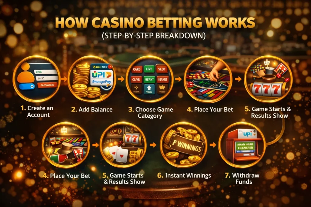 Step-by-step casino betting process showing account creation, deposit, game selection, and winning.