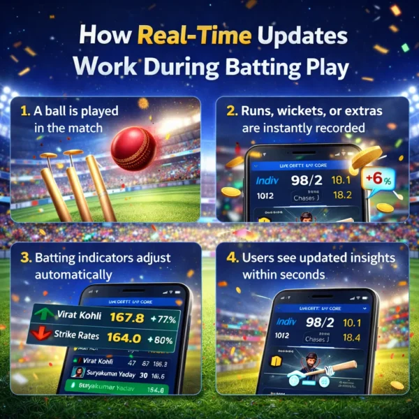 Real-time cricket updates process in Batting Play showing ball tracking, live stats changes, and instant batting insights